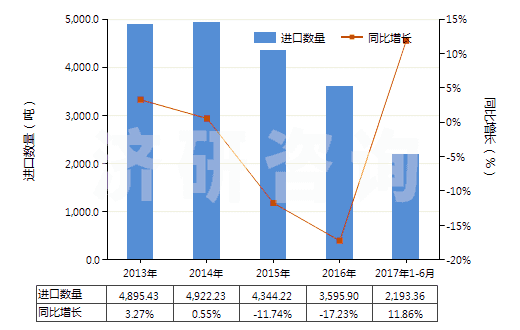 2013-2017年6月中國化纖制其他絮胎及其制品(HS56012290)進(jìn)口量及增速統(tǒng)計